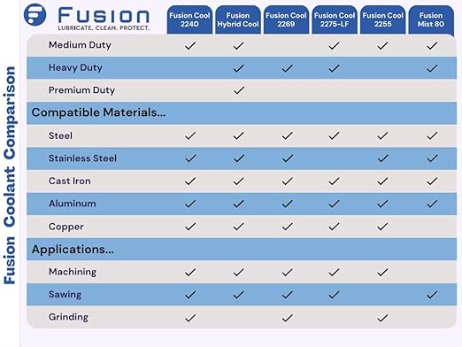 Metal Cutting Oil Cutting Fluid for Machine Shops | Fusion Cool 2240 | General Purpose Coolant for and Machine Shop Operations | Health Safety | Exceptional Sump Life | Semisynthetic (1 Gallon)